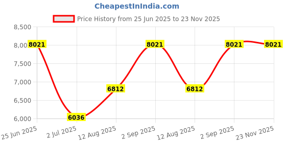 amazon.in QuickFitting 1 inch Junction Box Connector | Push Install PVC Electrical Conduit Fitting | for Rigid Sch 40 and Sch 80 PVC Conduit | 10-Pack Liquid Tight Conduit Box Connectors Price History Graph from 25 Jun 2025 to 23 Nov 2025