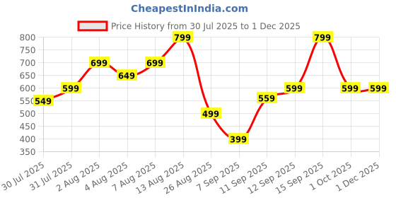 amazon.in QuickHaven 100 pcs Miniature,Miniature Toys,Dolls House People, Suitable for Many Model Scene layouts of Trains and Railways,Suitable for Giving to Kid Model Enthusiasts Price History Graph from 30 Jul 2025 to 30 Nov 2025