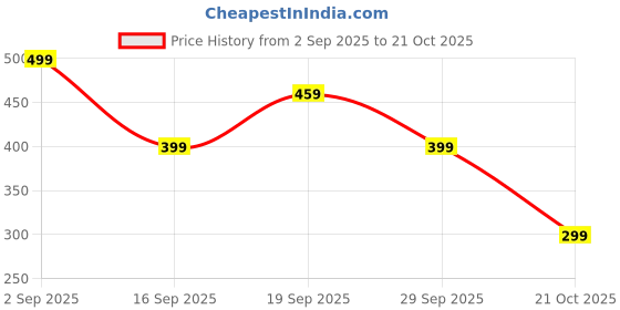 amazon.in QuickHaven 2PCS Guardian Bell for Bike Set, Eagle Bell Keychain for Motorcycle, Silver Guardian Bell Key Ring with Lucky Charm Design, Enhance Cycling Experience, Gift for Bikers and Drivers Price History Graph from 2 Sep 2025 to 21 Oct 2025