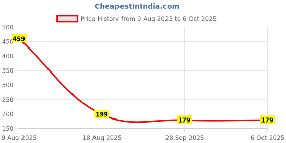 amazon.in QuickHaven Hidden Camera Detector,Camera Detector,White Hidden Camera Detector Machine,Suitable for Public Space Screening,Hotel Inspection,Privacy Protection Rental Home Inspection Price History Graph from 9 Aug 2025 to 6 Oct 2025