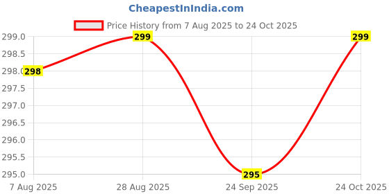 amazon.in Quicknik Premium Silicon Floor Mat, Bath Mat, Doormat, Bathroom Carpet, Cushion Mat Super Absorbent Soft Carpet, Quick Dry Dirt Barrier for Home, Office, (60x40), Pak-2 quicknik Price History Graph from 7 Aug 2025 to 24 Oct 2025