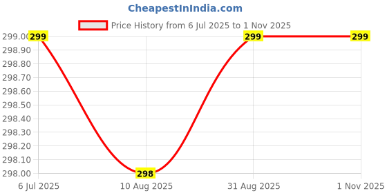 amazon.in QUICKNIK Vacuum Bags for Travel with Hand Pump, Airtight Reusable Space Saver Compression Storage Bags for Packing, Vaccine Sealer Bags with Ziplock for Clothes, Travel Storage Bag (Set of 5, 2.5 CM) Price History Graph from 6 Jul 2025 to 31 Oct 2025