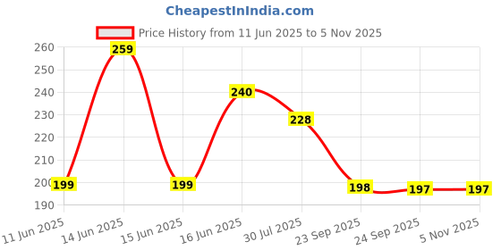 amazon.in Quickshines Car Scratch Remover, 200ml, Professional Formula for All Colours, Removes Light Scratches and Swirl Marks Price History Graph from 11 Jun 2025 to 2 Nov 2025