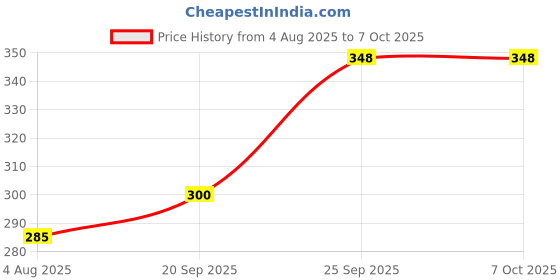amazon.in QUICKSMART NodeMCU ESP8266 V3 Lua CH340 WiFi Development Board-Opensource IoT Platform-Breadboard Friendly Price History Graph from 4 Aug 2025 to 6 Oct 2025