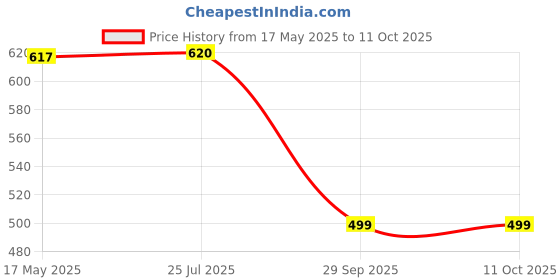 amazon.in Quicky Bowl Jain Dal Khichdi: The Comforting And Nutritious Indian Dish That's Ready In Minutes|Ready To Eat|No Onion No Garlic Food|Instant Food|(Pack Of 3) Price History Graph from 17 May 2025 to 11 Oct 2025