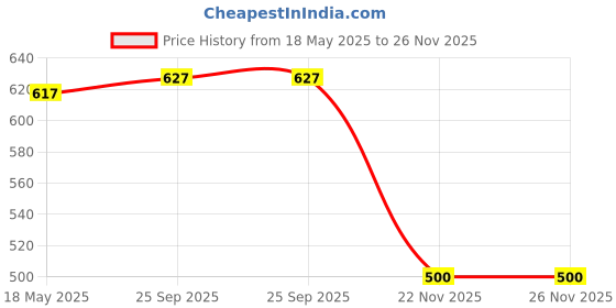 amazon.in Quicky Bowl Jain Pav Bhaji|Mashed Vegetable Curry|Ready To Eat|No Onion No Garlic Food|Instant Food|(Pack Of 3) Price History Graph from 18 May 2025 to 25 Nov 2025