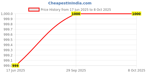 amazon.in Quicky Bowl Ready To Eat Jain Meal Combo | Jain Curry | No Onion No Garlic | Instant Food | (Pack Of 5) Price History Graph from 17 Jun 2025 to 8 Oct 2025