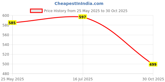 amazon.in QuickyBowl Pav Bhaji | Ready to Eat Food | Instant Meal | Ready to Eat Meals | Indian Meal | Travel Carry Food | (Pack of 3) Price History Graph from 25 May 2025 to 30 Oct 2025