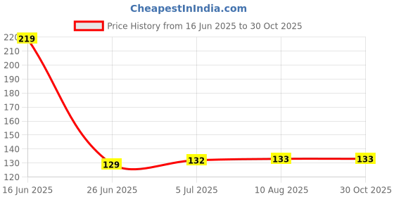 amazon.in quicze 4 Point Eyebrow Pencil Black,Waterproof Microblading Eyebrow Pencil with a Micro-Tip Applicator Creates Black Fine Sketch Liquid Eye Brow Tattoo Tint Pen quicze Price History Graph from 16 Jun 2025 to 30 Oct 2025