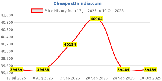 amazon.in Quidnuran P7 Open Ear Headphones with Mic, Wireless Bluetooth 5.3, 80H Playtime & Digital Display, IPX5 Waterproof, Black Price History Graph from 17 Jul 2025 to 9 Oct 2025