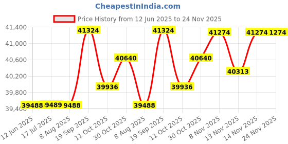 amazon.in Quidnuran Q22 Wireless Bluetooth 5.3 Open Ear Headphones, White, 6H Playtime, IPX5 Water Resistant, Comfortable Fit, Clear Calls, LED Display, Sport Use Price History Graph from 12 Jun 2025 to 23 Nov 2025