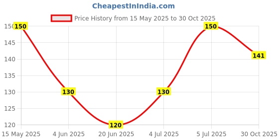amazon.in quienz Ladies Embroidery 100% Cotton Handkerchiefs Pack of 3 480/01 C/C quienz Price History Graph from 15 May 2025 to 30 Oct 2025