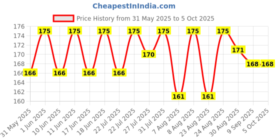 amazon.in quienz Plain Off-White Solid Material | Width - 46" Inch | Length - 1 Meter quienz Price History Graph from 31 May 2025 to 4 Oct 2025