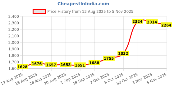 amazon.in hensita Quies Rubber Foam Ear Plugs 6 Pairs hensita Price History Graph from 13 Aug 2025 to 2 Nov 2025