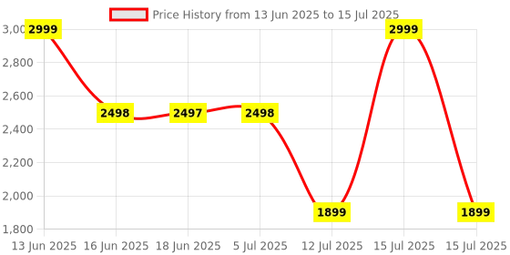 amazon.in loop Quiet 2 Plus Ear Plugs with Double Tips – Ultra-Comfy Reusable Earplugs For Sleep, Focus, Travel, Noise Sensitivity | Flexible Protection | 24 dB (SNR) Noise Reduction + 3 dB with Double Tips loop Price History Graph from 13 Jun 2025 to 15 Jul 2025