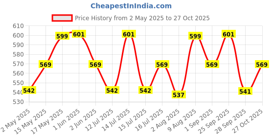 amazon.in qpets Quietest Portable Aquarium Air Pump - Air Stone and Hose Included - Low Power Usage - USB Air Pump - Air Pump for Aquarium - Aquarium Oxygen Pump qpets Price History Graph from 2 May 2025 to 27 Oct 2025