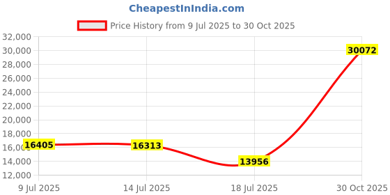 amazon.in QUIETSEA Reversible Full Size Mattress Pad Memory Foam Mattress Topper, Bamboo Viscose Egg Crate Mattress Topper Full, Noiseless Waterproof Mattress Cover with Deep Pocket up to 21"(54" x 75", Grey) Price History Graph from 9 Jul 2025 to 30 Oct 2025