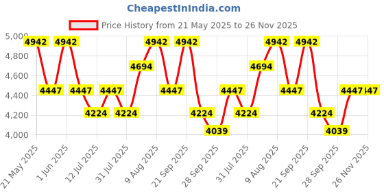 amazon.in generic QUIK-CKECK PLUS HEMOGLOBIN METER WITH 60 STRIPS generic Price History Graph from 21 May 2025 to 26 Nov 2025