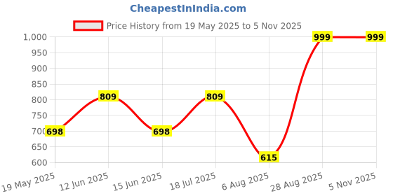 amazon.in Quikprof 40m Underwater Waterproof Back Protective Housing Case Cover for Yi 2 II 4K Touchscreen Panel… quikprof Price History Graph from 19 May 2025 to 5 Nov 2025