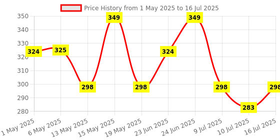 amazon.in Quikprof Adjustable Chest Mount for Mobile Phone, All Action Cameras | Chest Mobile Holder | Chest Mobile Holder for vlogging | Chest Mount for Mobile and Action Cameras quikprof Price History Graph from 1 May 2025 to 16 Jul 2025