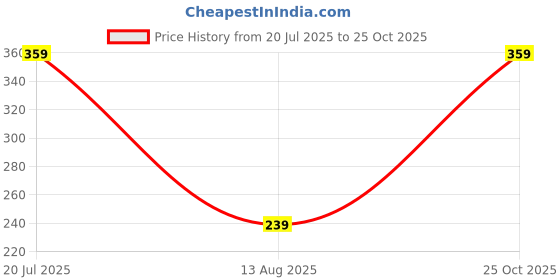 amazon.in Quikprof Fixing Bracket Motorcycle Helmet Chin Holder Integrated Helmet Belt for DJI Osmo Action Camera for GoPro Hero Price History Graph from 20 Jul 2025 to 25 Oct 2025