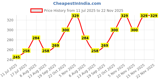 amazon.in Quikprof Handlebar Plastic Adjustable Chest Strap Mount Body Belt Harness for Hero, YiCam & Other Action Cameras - Black (1 Year Warranty) Price History Graph from 11 Jul 2025 to 21 Nov 2025