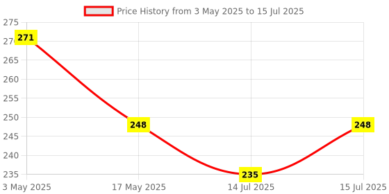 amazon.in Quikprof Helmet Front Mount Kit with Curved j Hook Bracket for Action Camera/SJCAM/Xiaomi Yi (with 3M Adhesive) Price History Graph from 3 May 2025 to 15 Jul 2025