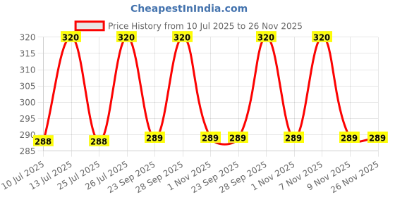 amazon.in Quikprof Zinc Alloy BTC Bitcoin Coin with Stand and Cover, 40mm, 1 Pc quikprof Price History Graph from 10 Jul 2025 to 26 Nov 2025