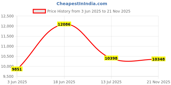 amazon.in quiksilver Men's Everyday 21 Board Short Swim Trunk Bathing Suit, Black, 42 quiksilver Price History Graph from 3 Jun 2025 to 21 Nov 2025