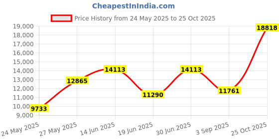 amazon.in quiksilver Men's Manic 22 Inch Boardshort quiksilver Price History Graph from 24 May 2025 to 25 Oct 2025