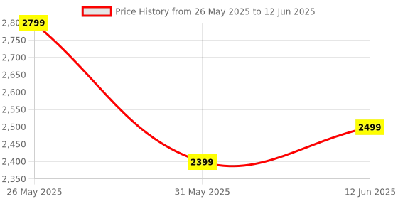 amazon.in Quilkit 550W ISI Marked Fully Automatic Electric Juicer | Portable Juicer, Compact Design, Slow Juicing Process to Extract Maximum Juice from Fruits & Vegetables Price History Graph from 26 May 2025 to 12 Jun 2025