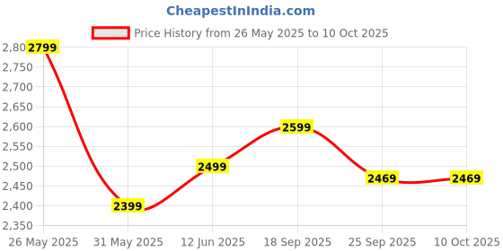 amazon.in Quilkit Electric Juicer for Fruits and Vegetables, Centrifugal Juicer 600 Watt Turbo Motor for High Performance ABS Body ISI Approved Made In India Price History Graph from 26 May 2025 to 10 Oct 2025