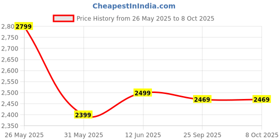 amazon.in Quilkit Electric Juicer Machine 5500W Turbo Motor for High Performance ABS Body ISI Approved | Carrot, Beetroot, Fruits & Vegetables Electric Juicer Machine Price History Graph from 26 May 2025 to 8 Oct 2025