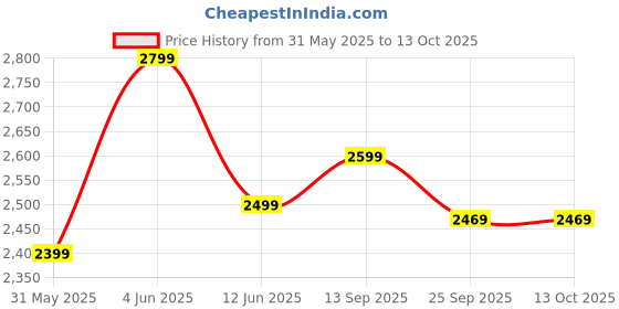 amazon.in Quilkit High Performance Electric Juicer Machine For Kitchen | 550W Heavy Duty Motor, Long-Lasting Shock Proof ABS body| Nano-Grinding Technology Price History Graph from 31 May 2025 to 13 Oct 2025