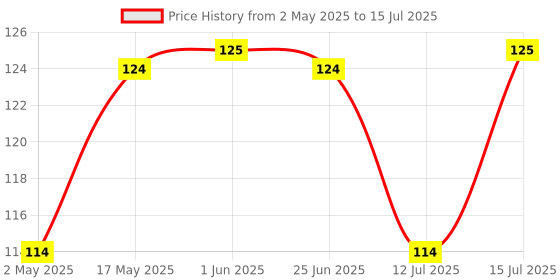 amazon.in Quill On - Quilling Mould - Make Quick and Uniform Shapes for 3D Quilling Price History Graph from 2 May 2025 to 15 Jul 2025
