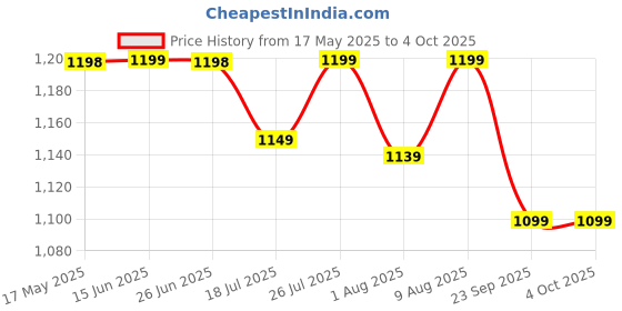 amazon.in Quill On Spyrosity Explore - Quilling Based Creative Toy And Activity Set - With Patent Pending Motorized Tool - For Boys And Girls Above 5 Years, Multicolor Price History Graph from 17 May 2025 to 4 Oct 2025