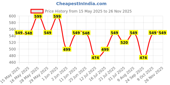 amazon.in Quill On Spyrosity Super Quiller - Electric Quilling Tool - Coils 10+ Strips - Includes 100 Strips - For 7 Year Old Boys & Girls, Multicolor Price History Graph from 15 May 2025 to 25 Nov 2025