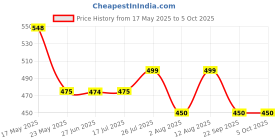 amazon.in Quill On - Super Quiller - Automated Multifunction Quilling Tool - Blue Price History Graph from 17 May 2025 to 5 Oct 2025