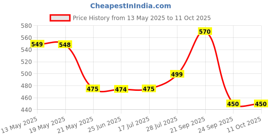 amazon.in Quill On - Super Quiller - Automated Multifunction Quilling Tool - Pink Price History Graph from 13 May 2025 to 11 Oct 2025