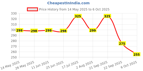 amazon.in Quill On - Ultimate Border Buddy - Green - Quilling Borders Made Easy quill on Price History Graph from 14 May 2025 to 6 Oct 2025