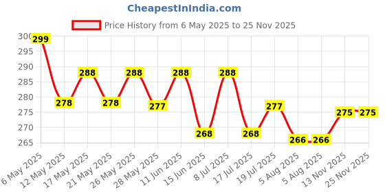 amazon.in Quillbee Stainless Steel Kitchen Press, Noodles, Murukku, Nool Puttu, Bhujia Chakli Maker, Idiyappam Machine, Namkeen, Maggi, Sev Sancha Maker with 6 Jali Price History Graph from 6 May 2025 to 24 Nov 2025