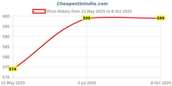 amazon.in generic Quillbee Waffle Maker, Mini Waffles Maker Machine 3 in 1 Electric Waffle Iron with Non-Stick for Home, Red - 350 Watts, Dual Side Plate, Pancake maker, Sandwich - For Individual Belgian Waffles generic Price History Graph from 15 May 2025 to 7 Oct 2025