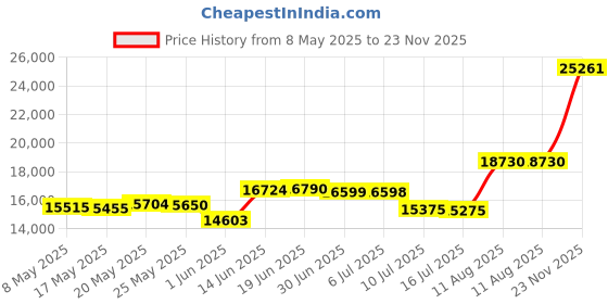 amazon.in Quilt Set King Size Denim Blue, Classic Geometric Spots Stitched Pattern, Pre-Washed Microfiber Chic Rustic Look, Ultra Soft Lightweight Quilted Bedspread for All Season, 3 Pieces Price History Graph from 8 May 2025 to 23 Nov 2025
