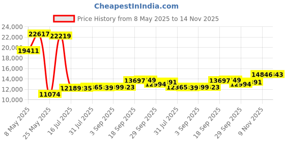 amazon.in Quilt Sets King with Pillow Shams ,King Quilt Bedding Set,Lightweight Soft Bedspread Coverlet Set for All Season(Light Grey,1 Bedspread, 2 Shams) Price History Graph from 8 May 2025 to 14 Nov 2025