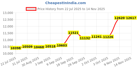 amazon.in Quilt Sets Queen with Pillow Shams, Comforter Set, Queen Quilt Bedding Set, Lightweight Soft Bedspread Coverlet Set for All Season(Light Grey, 1 Bedspread, 2 Shams) Price History Graph from 22 Jul 2025 to 14 Nov 2025