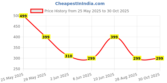 amazon.in carrylux Quilted Crossbody Sling Bag Girls/Women, Black carrylux Price History Graph from 25 May 2025 to 30 Oct 2025