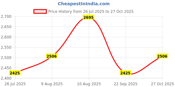 amazon.in fastrack Quilted Faux Leather Backpack for Women | Minimalist Everyday Bag with Zipper Closure, Inner Organizer Pockets & Padded Straps | Stylish Black Backpack for College, Travel & Daily Use fastrack Price History Graph from 26 Jul 2025 to 27 Oct 2025