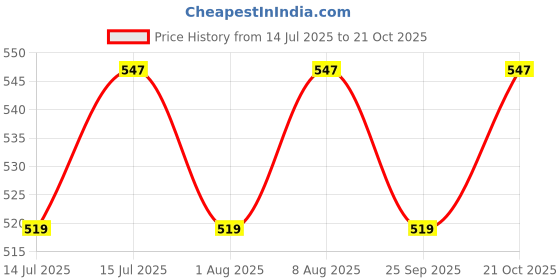 amazon.in italish Quilted Pattern Leather Crossbody Sling Bag with Striped Pattern 23 x 18 x 7 cm italish Price History Graph from 14 Jul 2025 to 21 Oct 2025