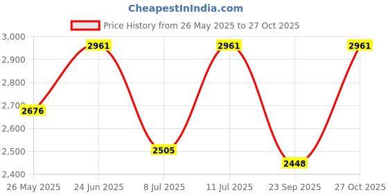 amazon.in lino perros Quilted Practical Backpack lino perros Price History Graph from 26 May 2025 to 27 Oct 2025