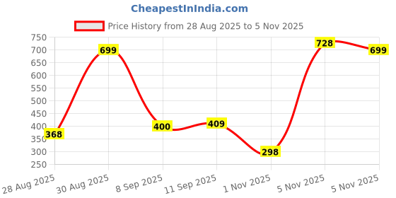 amazon.in kleio Quilted PU Leather Bi Fold Zip Closure Multi Pockets and Slots Clutch Wallet for Women Ladies(HO5009KL-MU)(Mustard) kleio Price History Graph from 28 Aug 2025 to 5 Nov 2025